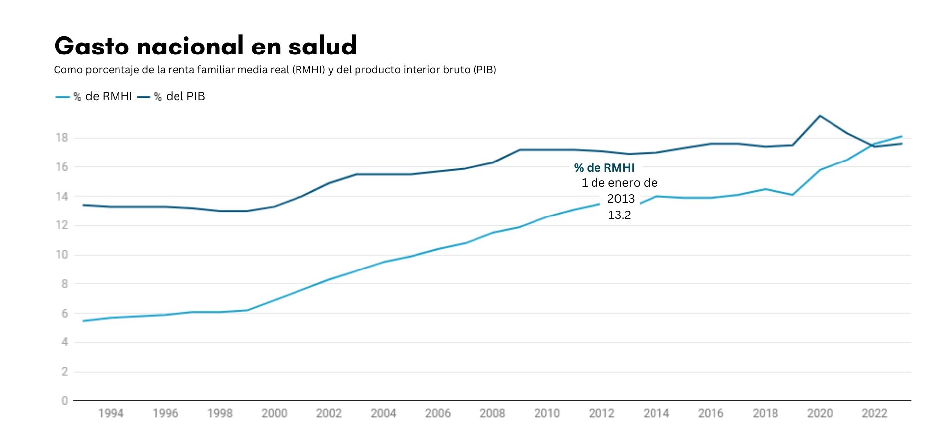 El análisis de The Epoch Times de datos de los Institutos Nacionales de Salud y el Banco de la Reserva Federal de San Luis Datos Creado con DatawrapperCreado con Datawrapper