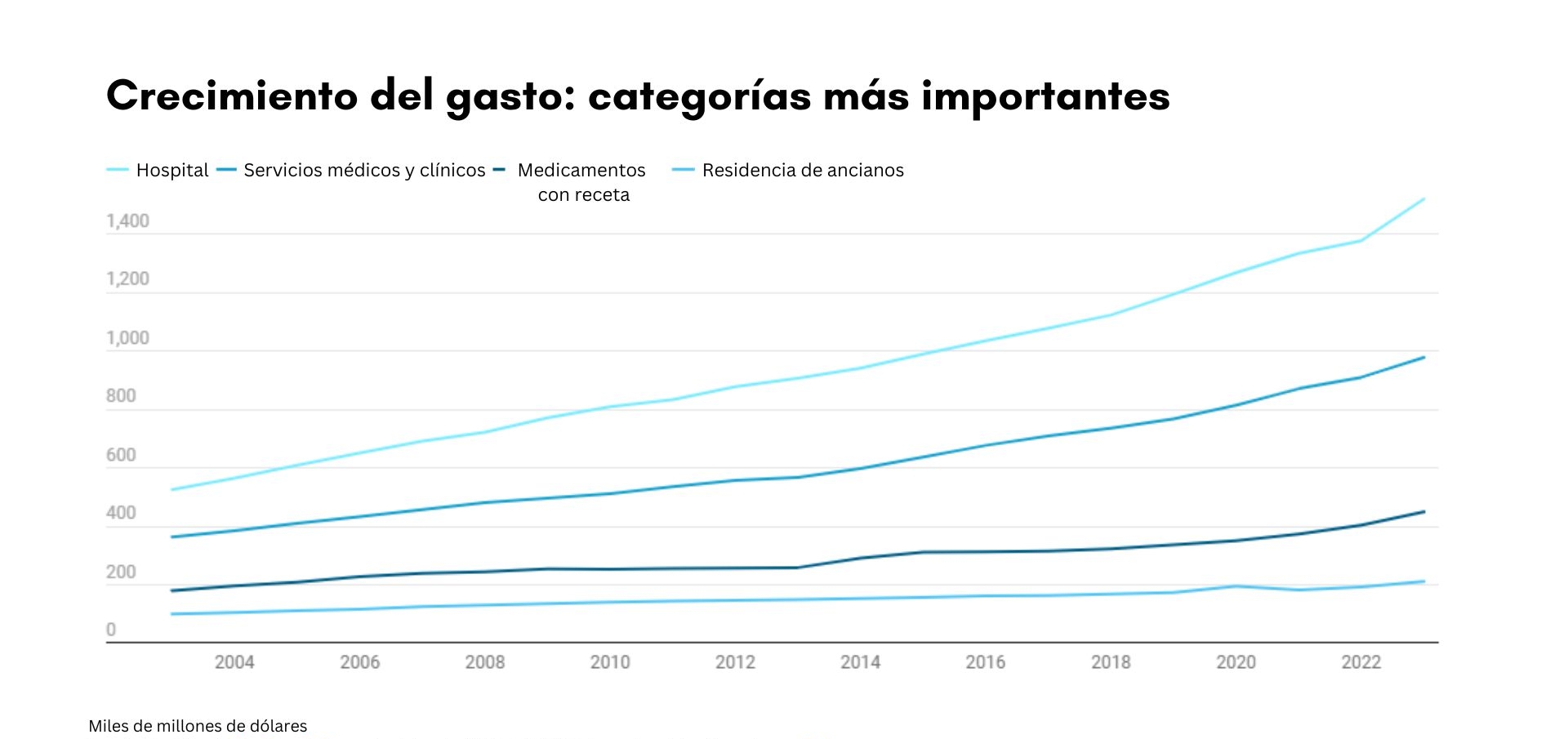 Fuente: Análisis de <a href="https://www.cms.gov/data-research/statistics-trends-and-reports/national-health-expenditure-data/historical" target="_blank" rel="noopener">The Epoch Times de datos de NHE de CMS</a> Creado con <a href="https://www.datawrapper.de/_/JcaOZ" target="_blank" rel="noopener">Datawrapper</a>