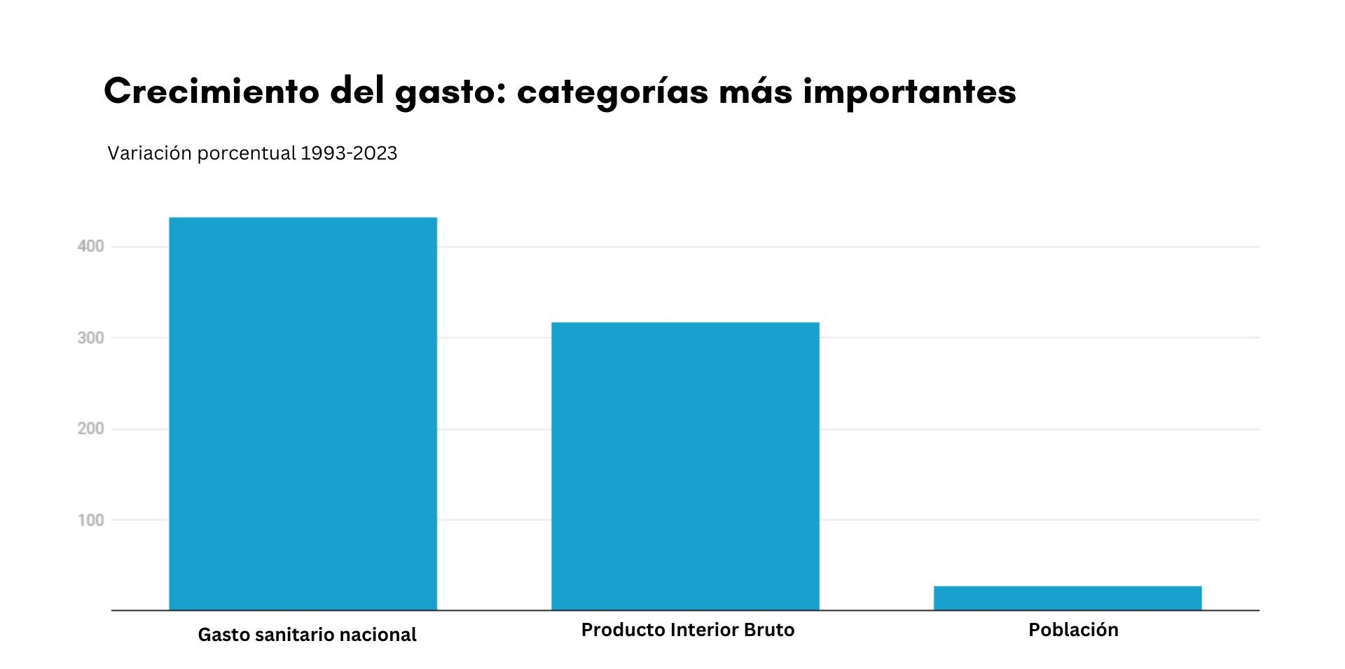 Fuente: Análisis de <a href="https://www.cms.gov/data-research/statistics-trends-and-reports/national-health-expenditure-data/historical" target="_blank" rel="noopener">The Epoch Times de datos de NHE de CMS</a> Creado con <a href="https://www.datawrapper.de/_/lpyft" target="_blank" rel="noopener">Datawrapper</a>