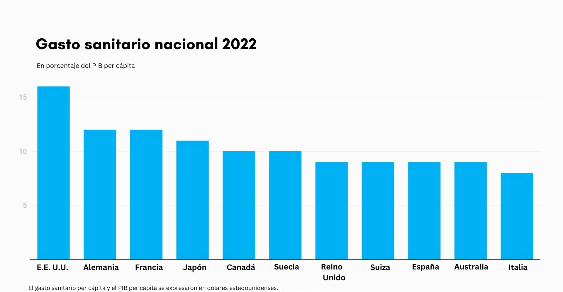 Fuente: Análisis de <a href="https://www.oecd.org/en.html" target="_blank" rel="noopener">The Epoch Times de datos de la OCDE.</a> Creado con <a href="https://www.datawrapper.de/_/Km2aa" target="_blank" rel="noopener">Datawrapper.</a>