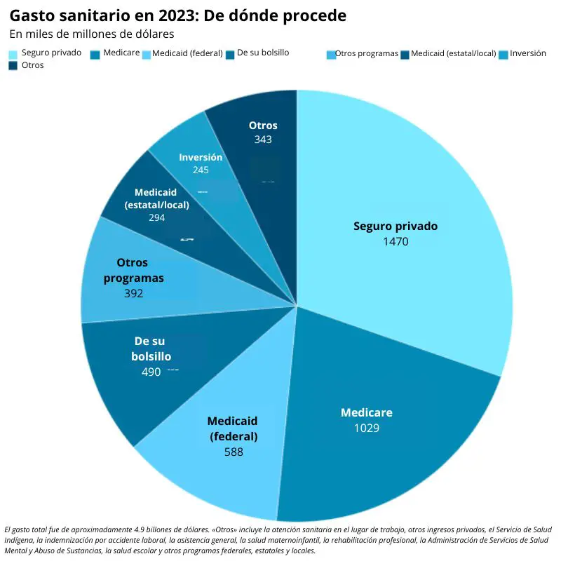 Fuente: <a href="https://www.cms.gov/files/document/nations-health-dollar-where-it-came-where-it-went.pdf" target="_blank" rel="noopener">CMS.</a> Creado con <a href="https://www.datawrapper.de/_/v7X9H" target="_blank" rel="noopener">Datawrapper.</a>, traducido.