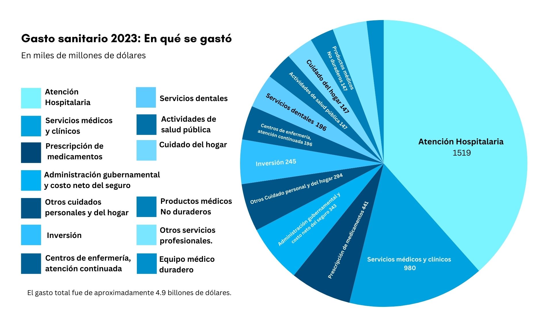 Fuente: <a href="https://www.cms.gov/files/document/nations-health-dollar-where-it-came-where-it-went.pdf" target="_blank" rel="noopener">El análisis de The Epoch Times de los datos del CMS</a> Creado con <a href="https://www.datawrapper.de/_/cWpIF" target="_blank" rel="noopener">Datawrapper</a>