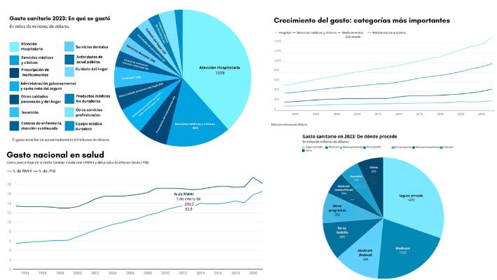 (Arriba izq: CMS; Arriba derecha: Análisis de The Epoch Times de datos de NHE de CMS; Abajo izquierda: El análisis de The Epoch Times de datos de los NIH y el Banco de la Reserva Federal de Datos de St. Louis; Abajo derecha: El análisis de The Epoch Times de los datos del CMS)