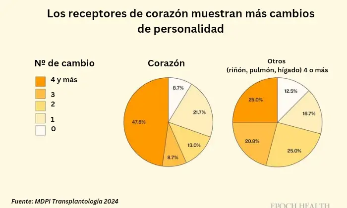 Un estudio transversal de 2024 investigó a 23 receptores de trasplantes de corazón y 24 receptores de otros órganos, incluidos riñones, pulmones e hígado. (The Epoch Times)