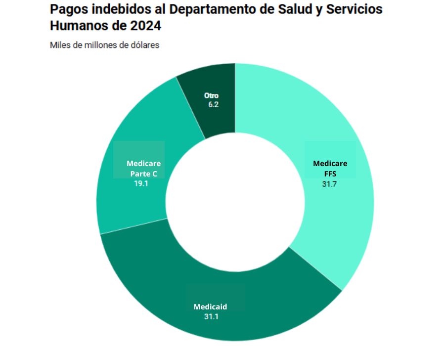 Fuente: <a href="https://www.hhs.gov/sites/default/files/fy-2024-hhs-agency-financial-report.pdf" target="_blank" rel="noopener">Informe financiero 2024</a> del Departamento de Salud y Servicios Humanos. Creado con <a href="https://www.datawrapper.de/_/3nnCg/" target="_blank" rel="noopener">Datawrapper</a>