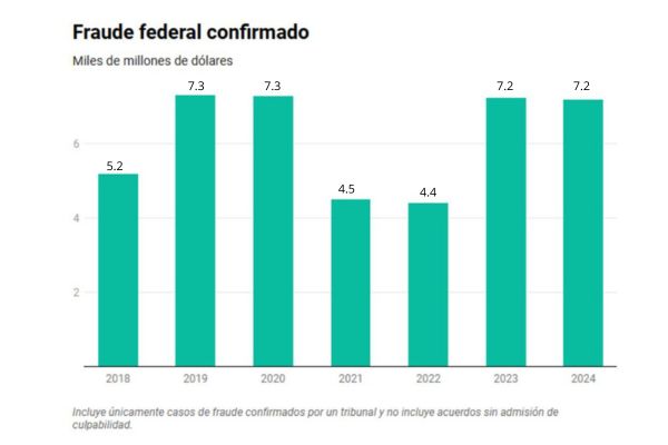 Fuente: <a href="https://www.paymentaccuracy.gov/payment-accuracy-the-numbers/" target="_blank" rel="noopener">Oficina de Administración y Presupuesto</a>. Creado con <a href="https://www.datawrapper.de/_/XPl5f/" target="_blank" rel="noopener">Datawrapper</a>