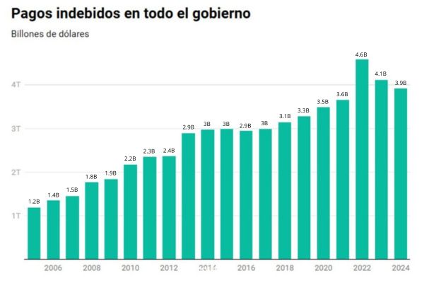 Fuente: <a href="https://www.paymentaccuracy.gov/payment-accuracy-the-numbers/" target="_blank" rel="noopener">Oficina de Administración y Presupuesto</a>. Creado con <a href="https://www.datawrapper.de/_/SU4Lb/" target="_blank" rel="noopener">Datawrapper</a>