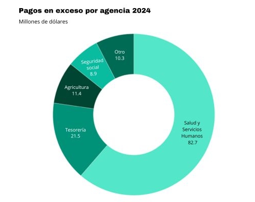 Fuente: <a href="https://www.paymentaccuracy.gov/payment-accuracy-the-numbers/" target="_blank" rel="noopener">Oficina de Administración y Presupuesto</a>. Creado con <a href="https://www.datawrapper.de/_/B3FqL/" target="_blank" rel="noopener">Datawrapper</a>