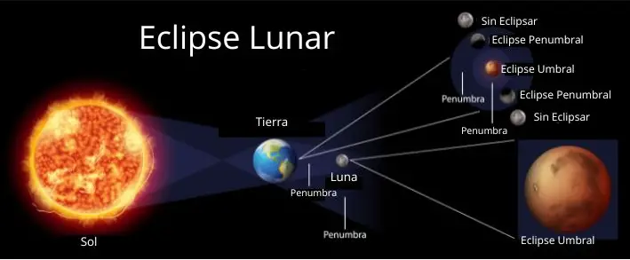 Diagrama esquemático diseñado por The Epoch Times que muestra las regiones de sombra de la Tierra y los diferentes tipos de eclipses lunares. (<a class="_1lm5ehu1 $flex $items-center $gap-10 $text-grayOxford hover:$text-blueFreepik $text-grayOxford hover:$text-blueFreepik" href="https://www.freepik.es/autor/brgfx" aria-label="Link to the author's page">brgfx</a>/Freepik)