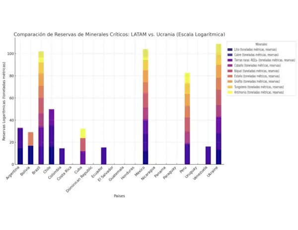 Tabla comparativa entre América Latina y Ucrania de reservas de minerales críticos. (Cortesía Dr. Rafael Marrero)