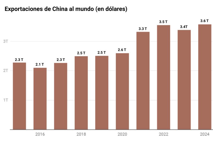 Gráfico: The Epoch Times Fuente: Administración General de Aduanas de China. Creado con <a href="https://www.datawrapper.de/_/ZhW8o/" target="_blank" rel="noopener">Datawrapper</a>.