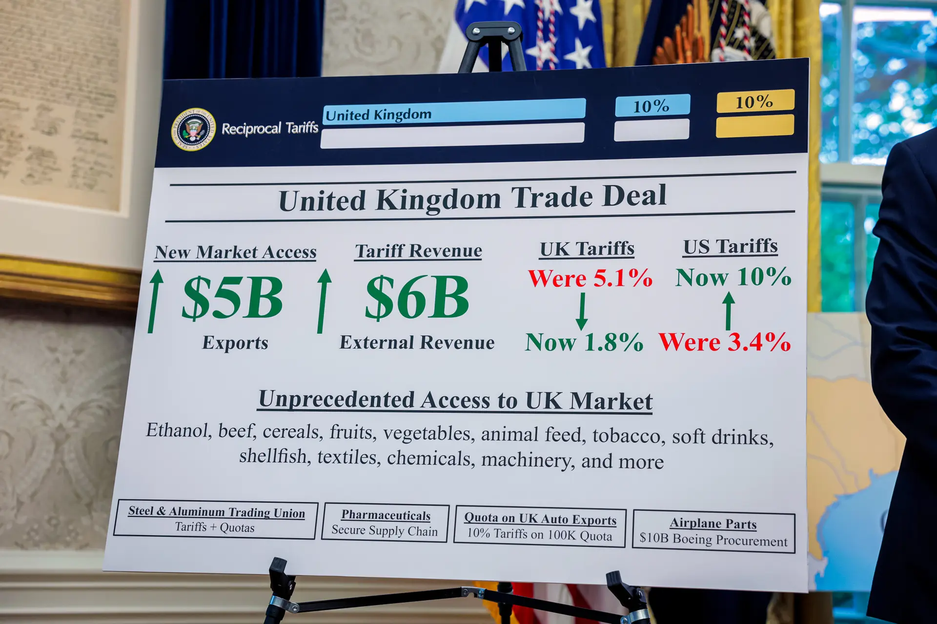 Un cartel se muestra mientras el presidente Donald Trump habla con los periodistas en el Despacho Oval el 8 de mayo de 2025. Trump destacó un aumento de 5000 millones de dólares en las exportaciones y un incremento de 6000 millones de dólares en los ingresos por aranceles. (Anna Moneymaker/Getty Images)
