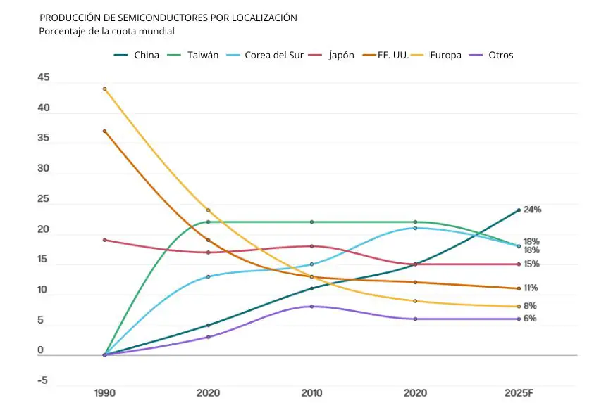 Nota: «Incluye Israel, Singapur y resto del mundo.<br/>F=La previsión se basa en datos actuales e hipótesis sobre las condiciones económicas futuras.<br/>Fuente: JP Morgan Assent Management