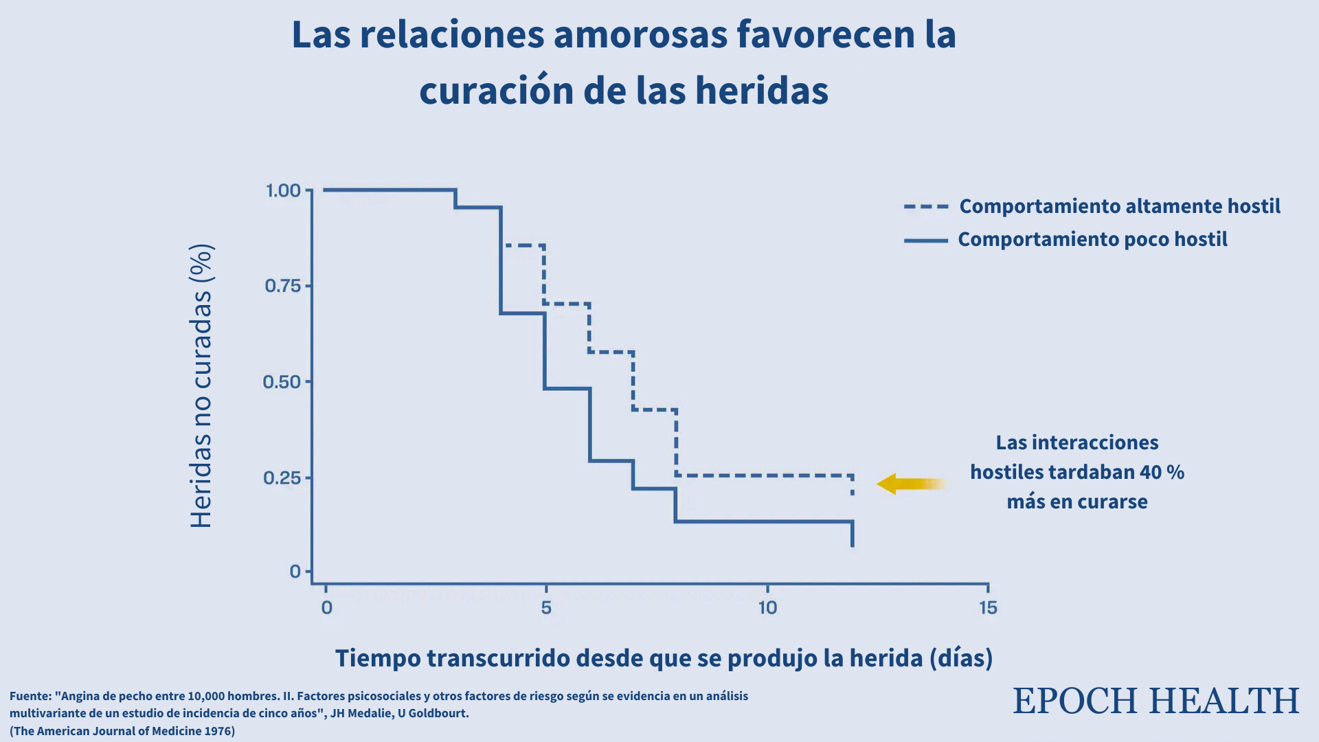 En un experimento seminal de 2005, las parejas con interacciones cálidas y afectuosas se curaron un 40 por ciento más rápido de las heridas con ampollas menores que las que discutían o demostraban hostilidad. (The Epoch Times)