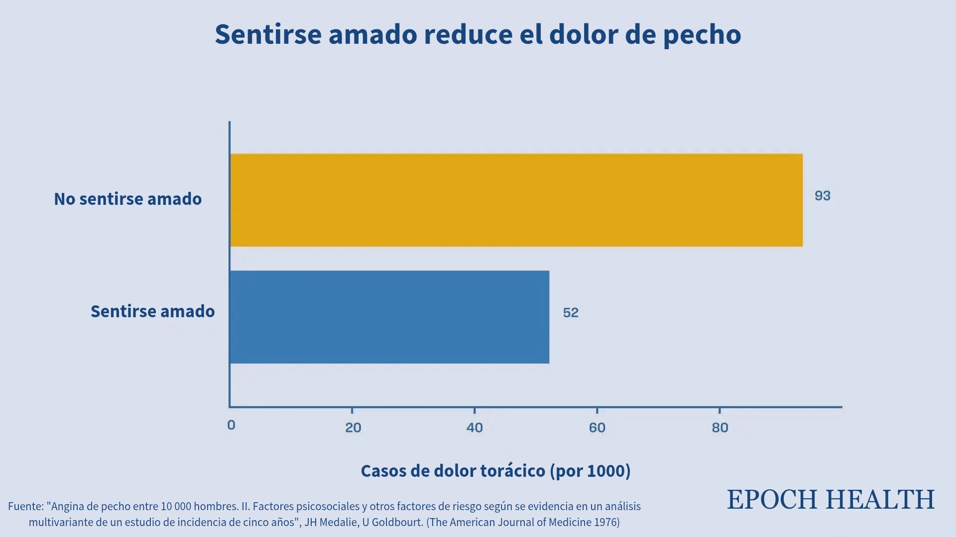 A 10.000 hombres que participaron en el estudio se les preguntó: "¿Le demuestra su esposa su amor?". Se descubrió que quienes respondieron "sí" tenían una tasa de angina de pecho un 50 % menor. (The Epoch Times)