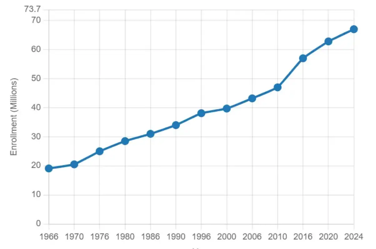 Inscripción mensual en Medicare. <a href="https://data.cms.gov/summary-statistics-on-beneficiary-enrollment/medicare-and-medicaid-reports/medicare-monthly-enrollment">data.cms.gov</a>