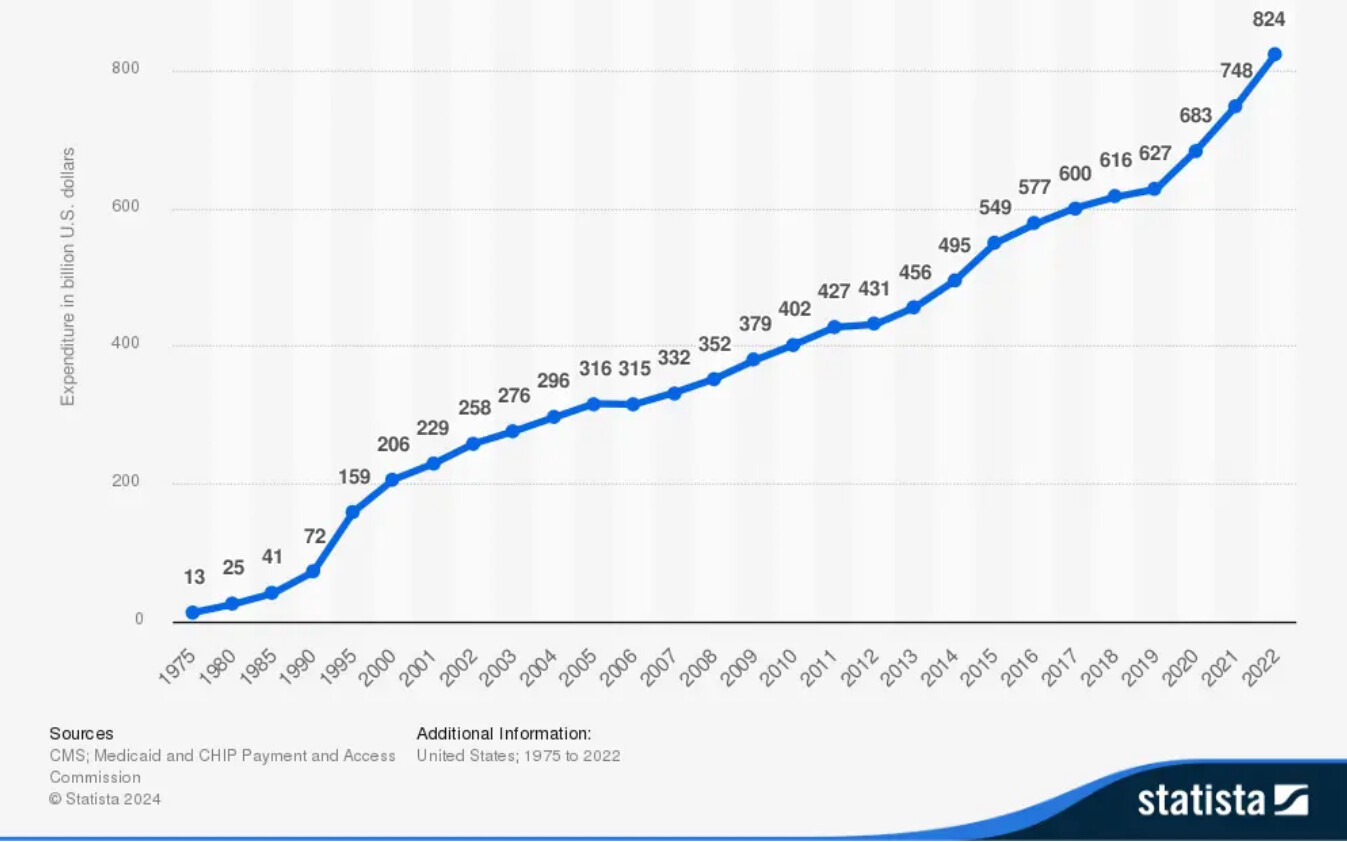 Total de gastos en medicare en miles de millones de dólares. (statista)