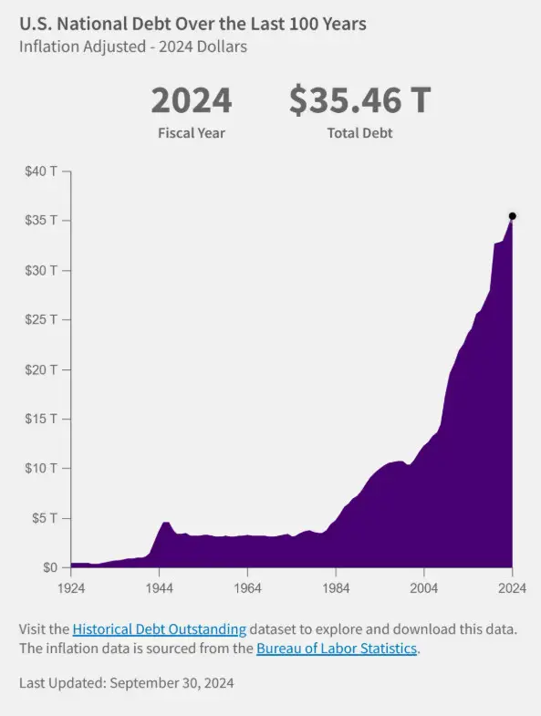Conjunto de datos históricos sobre la deuda nacional. <a href="https://fiscaldata.treasury.gov/datasets/historical-debt-outstanding/historical-debt-outstanding">fiscaldata.treasury.gov</a>