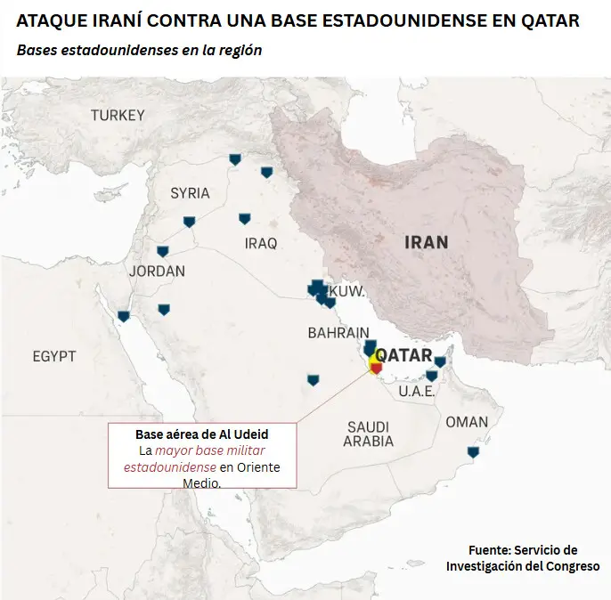 Un mapa muestra la base aérea estadounidense Al Udeid en Catar, que Irán atacó con múltiples misiles el 23 de junio en represalia por el ataque estadounidense contra sus instalaciones nucleares. Estados Unidos atacó tres instalaciones nucleares iraníes —Fordow, Natanz e Isfahán— el 21 de junio. (Ilustración de The Epoch Times).