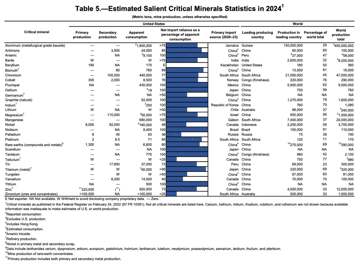 La actualización de enero de 2025 del Servicio Geológico de los Estados Unidos muestra la dependencia de este país de los minerales críticos importados. (Servicio Geológico de los Estados Unidos)