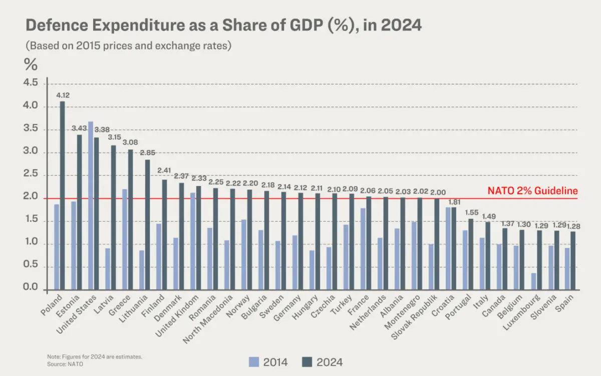 Gasto militar de los miembros de la OTAN, como porcentaje del producto interno bruto respectivo de cada país, entre 2014 y 2024. (Ilustración de The Epoch Times)