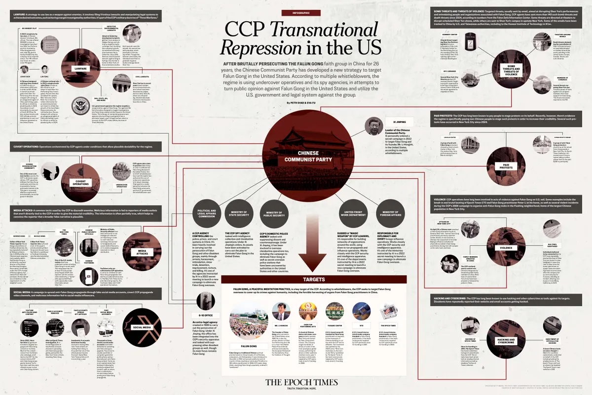 (Ilustración de The Epoch Times, The Epoch Times, X/capturas de pantalla vía The Epoch Times, Centro de Información de Falun Dafa, cortesía de Shen Yun Security, cortesía del Centro de Servicio Global para Abandonar el PCCh, Getty Images, Shutterstock, dominio público)