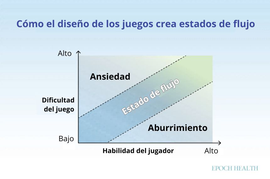 Los juegos crean estados de fluidez al alinear estrechamente las habilidades del jugador con las dificultades del juego. (The Epoch Times)