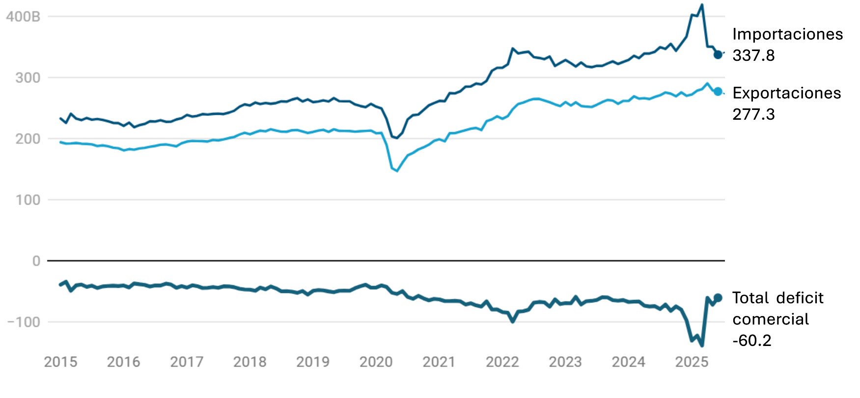 Datos ajustados estacionalmente. Fuente: Oficina del Censo de EE. UU. Creado con Datawrapper