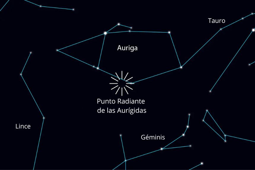 Las constelaciones del cielo nocturno y el radiante de las Aurígidas tal como aparecerán en Nueva York, mirando hacia el noreste, alrededor de las 11:20 p. m. del 1 de septiembre de 2025. (The Epoch Times)