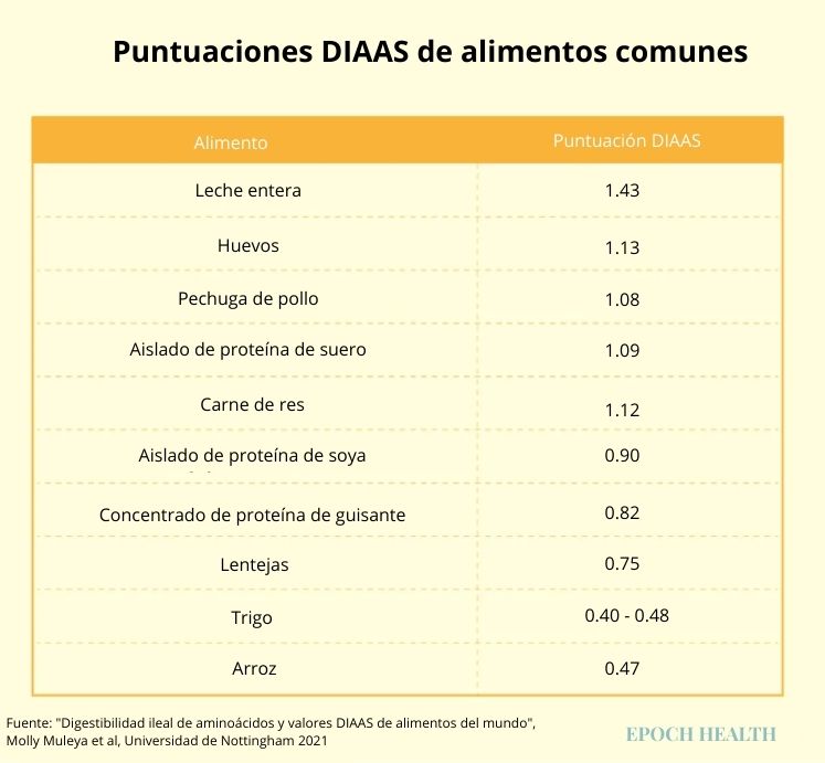 Las puntuaciones superiores a 1.00 (o 100%) indican que la proteína es una fuente de alta calidad. Las puntuaciones inferiores a 1.00 indican que podría carecer de algunos aminoácidos esenciales. Actualmente, los valores DIAAS de la lista mundial de alimentos son los más actualizados y se pueden consultar en la base de datos Mendeley.
