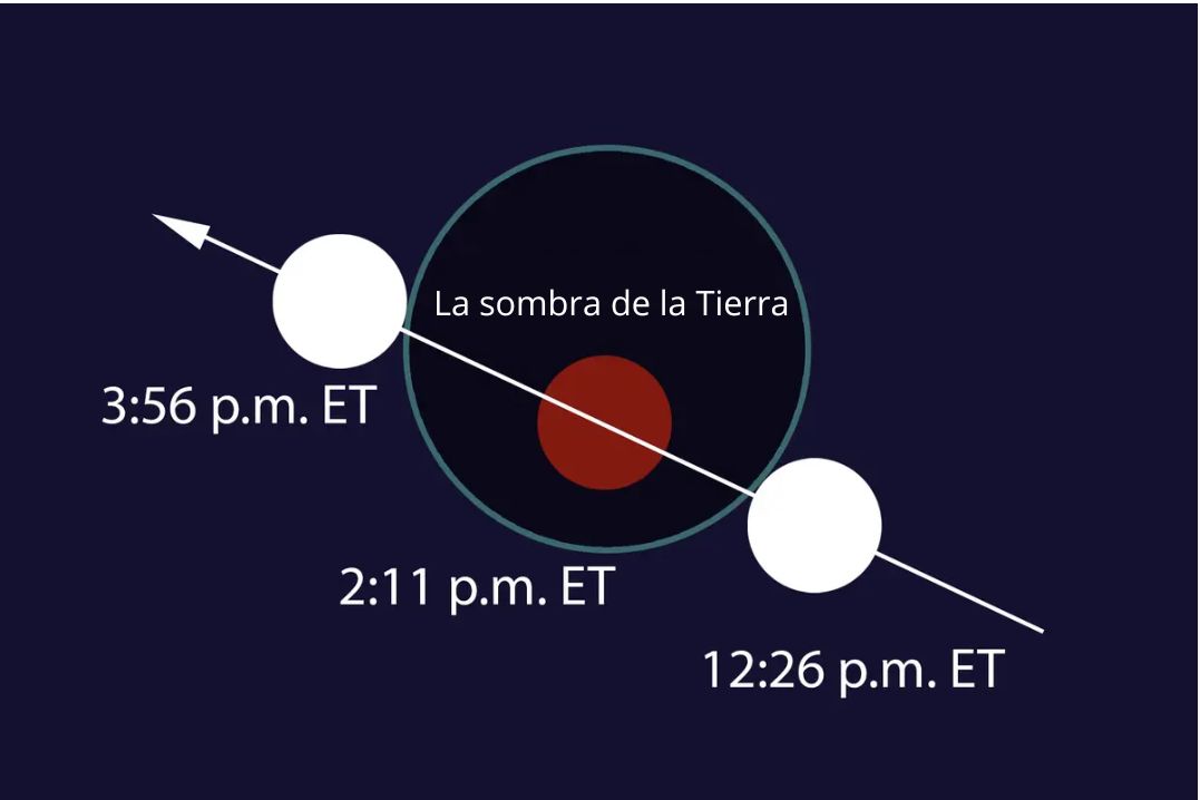 El momento de máxima totalidad y cuándo comienza y termina el eclipse parcial durante el eclipse lunar total del 7 al 8 de septiembre. (The Epoch Times).