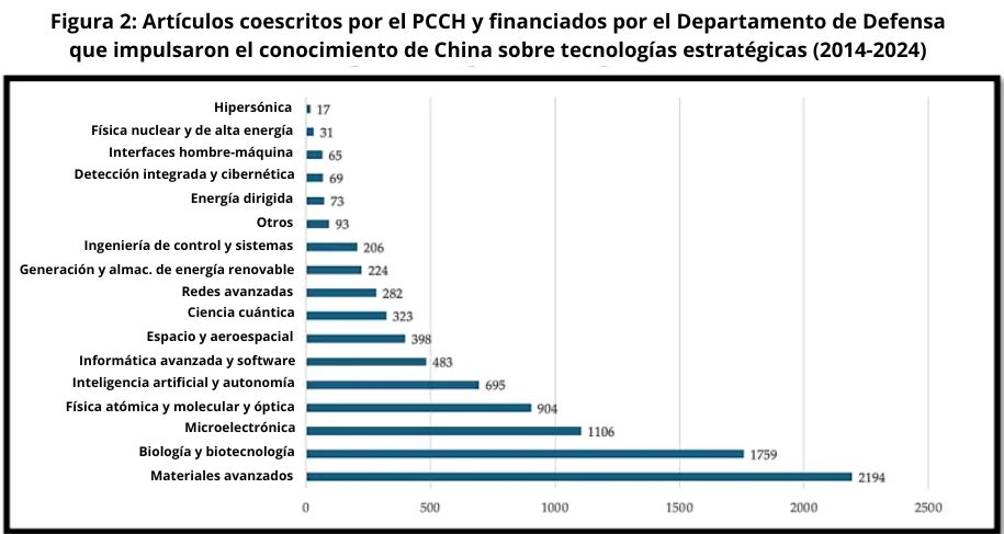 El Comité Selecto de la Cámara de Representantes sobre el Partido Comunista Chino y el Comité de Educación y Fuerza Laboral contabilizaron miles de artículos coescritos por investigadores radicados en China sobre tecnologías de doble uso, financiados por el Departamento de Defensa de EE. UU. durante la última década. (Captura de pantalla).