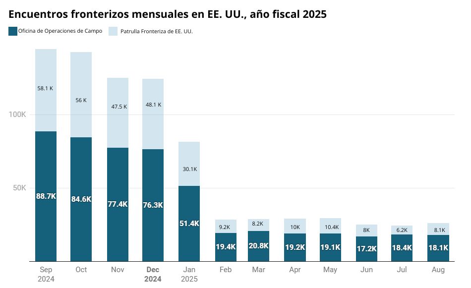 El año fiscal 2025 va del 1 de octubre de 2024 al 30 de septiembre de 2025.<br/>Los datos de encuentros incluyen las detenciones del Título 8 de la Patrulla Fronteriza de los Estados Unidos (USBP) y los inadmisibles del Título 8 de la Oficina de Operaciones de Campo (OFO).<br/>Fuente: Estadísticas de cumplimiento de la <a href="https://www.cbp.gov/newsroom/stats/nationwide-encounters" target="_blank" rel="noopener">CBP</a><br/>Creado con <a href="https://www.datawrapper.de/_/gqrPr/" target="_blank" rel="noopener">Datawrapper</a>