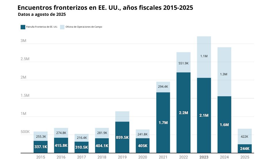 El año fiscal 2025 va del 1 de octubre de 2024 al 30 de septiembre de 2025.<br/>Los datos de encuentros incluyen las detenciones de la Patrulla Fronteriza de los Estados Unidos (USBP) en virtud del título 8, las inadmisiones de la Oficina de Operaciones de Campo (OFO) en virtud del título 8 y las expulsiones en virtud del título 42. Las expulsiones en virtud del título 42 comenzaron el 21 de marzo de 2020 y finalizaron el 11 de mayo de 2023.<br/>Fuente: Estadísticas de cumplimiento de la <a href="https://www.cbp.gov/newsroom/stats/cbp-enforcement-statistics" target="_blank" rel="noopener">CBP</a><br/>Creado con <a href="https://www.datawrapper.de/_/FJwxq/" target="_blank" rel="noopener">Datawrapper</a>
