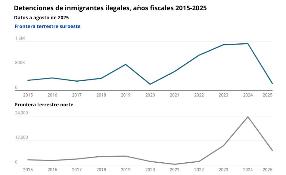 El año fiscal 2025 va del 1 de octubre de 2024 al 30 de septiembre de 2025. Los datos incluyen las detenciones realizadas por la Patrulla Fronteriza de los Estados Unidos (USBP) en virtud del Título 8.<br/>Fuente: Estadísticas de control de la <a href="https://www.cbp.gov/document/stats/nationwide-encounters" target="_blank" rel="noopener">CBP</a><br/>Creado con <a href="https://www.datawrapper.de/_/ggkrA/" target="_blank" rel="noopener">Datawrapper</a>