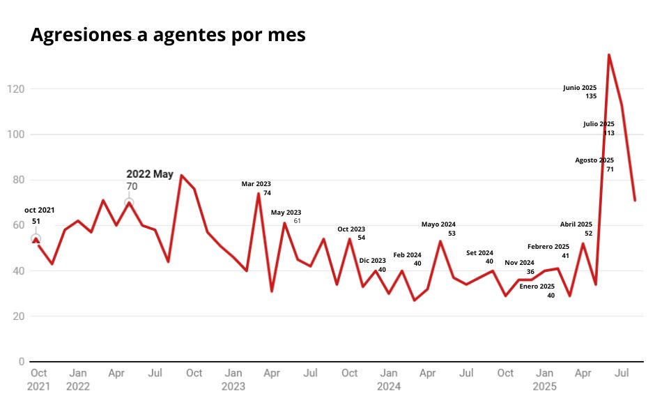 Fuente: Estadísticas de cumplimiento de la <a href="https://www.cbp.gov/newsroom/stats/assaults-use-force" target="_blank" rel="noopener">CBP</a><br/>Creado con <a href="https://www.datawrapper.de/_/czqJn/" target="_blank" rel="noopener">Datawrapper</a>