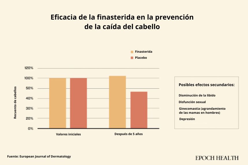Un ensayo clínico multinacional demostró que los pacientes que tomaron finasterida durante cinco años experimentaron un aumento del 5 % en el número de cabellos, mientras que las personas que tomaron un placebo experimentaron una reducción del 26 %. (The Epoch Times)