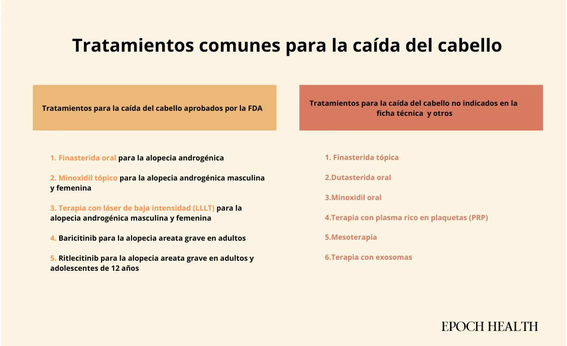 Tratamientos para la caída del cabello aprobados por la FDA, fuera de etiqueta u otros. (The Epoch Times)