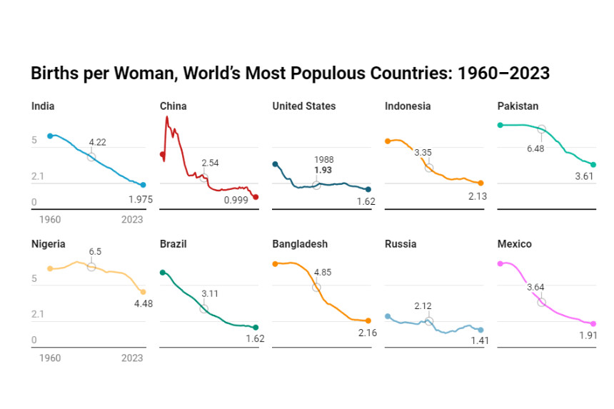 Fuente: <a href="https://data.worldbank.org/indicator/SP.DYN.TFRT.IN?end=2023&start=1960&type=shaded&view=map" target="_blank" rel="noopener">Banco Mundial</a>. (Creado con <a href="https://www.datawrapper.de/_/dPlhi/" target="_blank" rel="noopener">Datawrapper</a>).