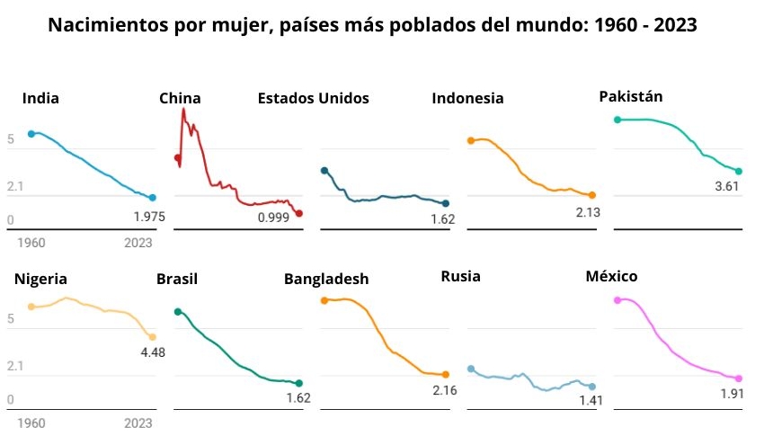 Fuente: <a href="https://data.worldbank.org/indicator/SP.DYN.TFRT.IN?end=2023&start=1960&type=shaded&view=chart" target="_blank" rel="noopener">Banco Mundial</a>. (Creado con <a href="https://www.datawrapper.de/_/qnxYj/" target="_blank" rel="noopener">Datawrapper</a>).