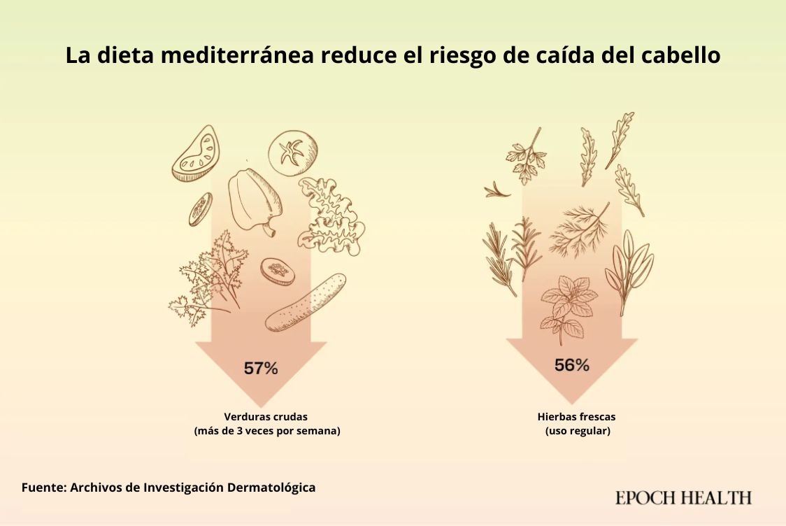 La dieta mediterránea, gracias a su rica inclusión de verduras y hierbas, ayuda a reducir el riesgo de caída del cabello. (Ilustración de The Epoch Times, Shutterstock)