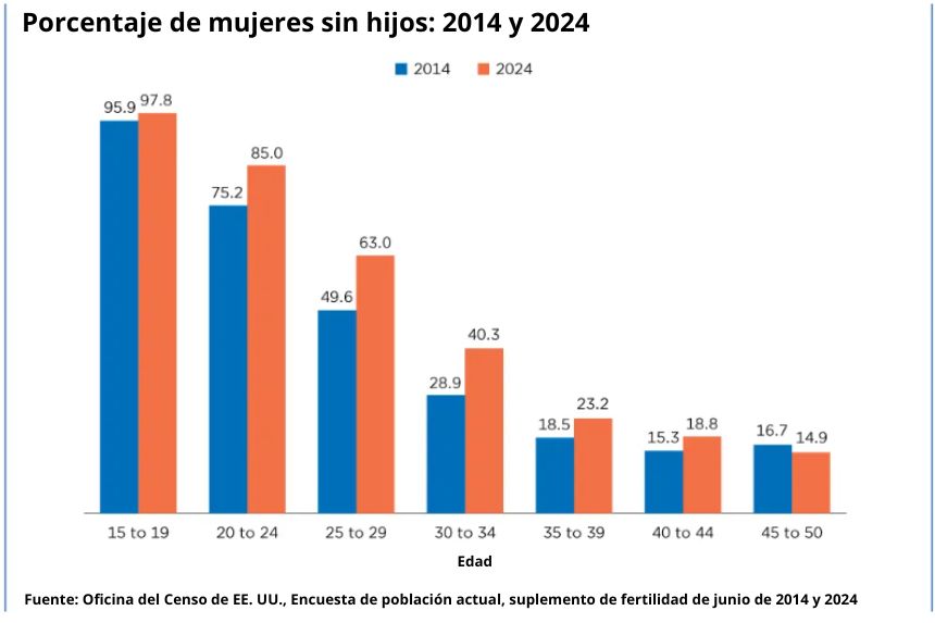 (Cortesía de la Oficina del Censo de los Estados Unidos)