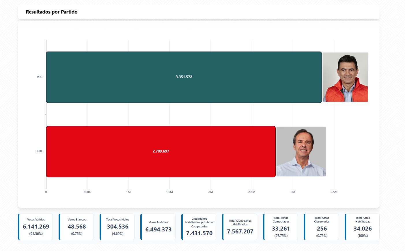 Imagen cedida por el Sistema de Resultados Electorales Preliminares (Sirepre) del Tribunal Supremo Electoral de Bolivia (TSE) de los resultados de la segunda vuelta presidencial este domingo, en Bolivia. El senador opositor centrista Rodrigo Paz Pereira se impuso al exmandatario conservador Jorge Tuto Quiroga en la inédita segunda vuelta realizada con el 54,53 % de los votos, según la información preliminar difundida por el TSE con poco más del 97 % de las actas procesadas. (EFE/ Sirepre)