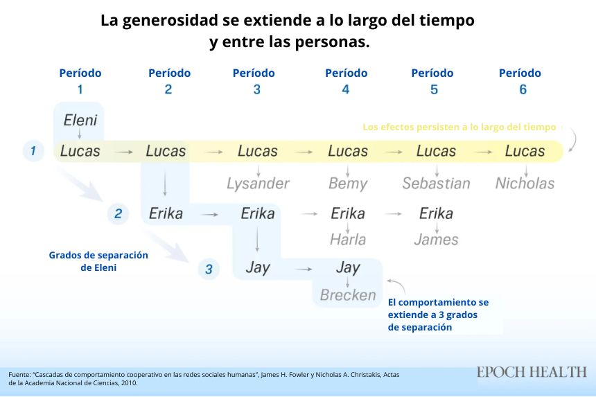 El comportamiento generoso de una persona se extiende a tres personas alejadas de ella —un amigo de un amigo de un amigo— y cada persona afectada continúa actuando generosamente en futuras interacciones. (Ilustración de The Epoch Times)