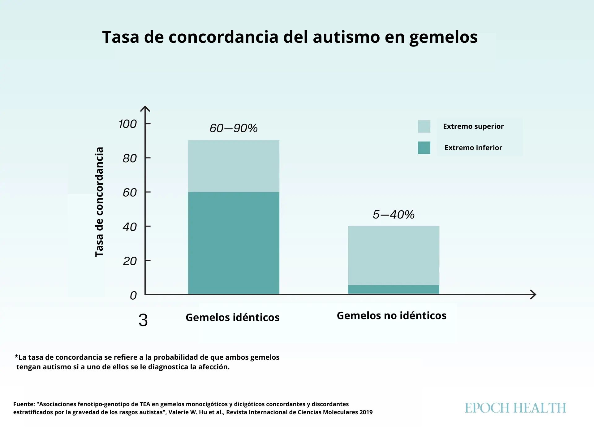 Los gemelos idénticos tienen más probabilidades de desarrollar autismo que los gemelos fraternos. (The Epoch Times)