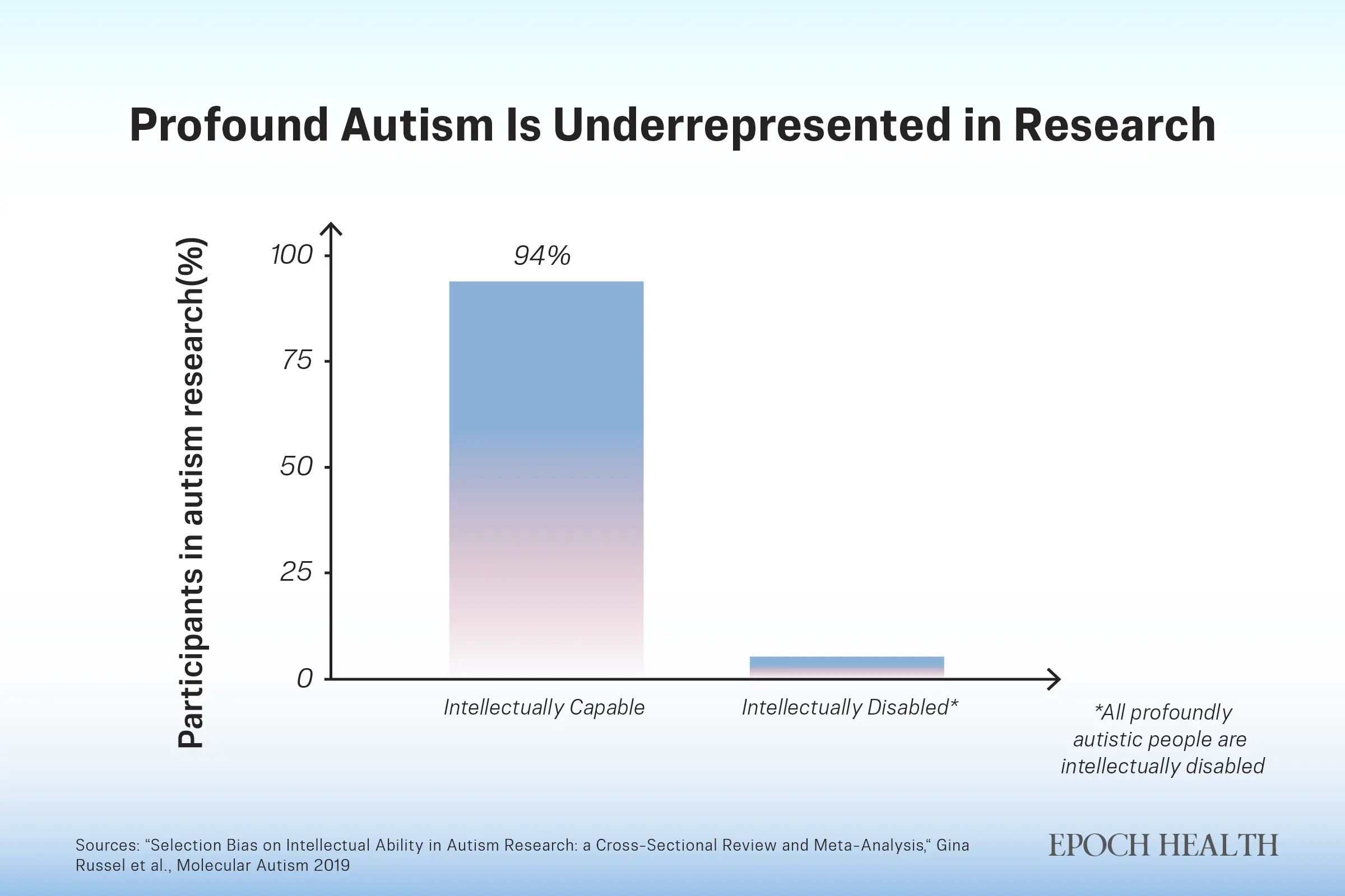 Solo el 6 por ciento de las investigaciones sobre personas autistas incluyen a aquellas con discapacidad intelectual. The Epoch Times