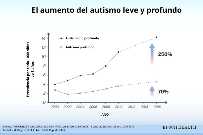 La mayoría de las personas dentro del espectro autista no son profundamente autistas. (The Epoch Times)