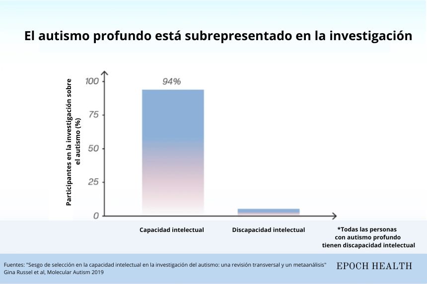 Solo el 6 por ciento de las investigaciones sobre personas autistas incluyen a aquellas con discapacidad intelectual. (The Epoch Times)