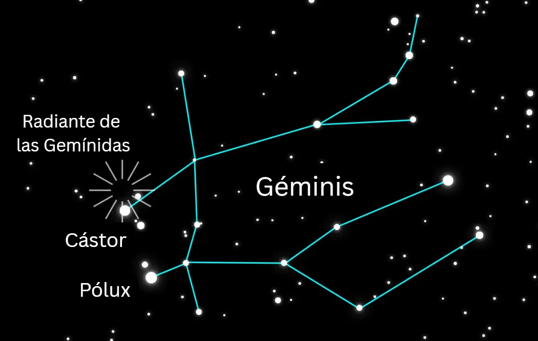 Ilustración de la constelación de Géminis y el punto radiante de los Géminidos. (The Epoch Times).
