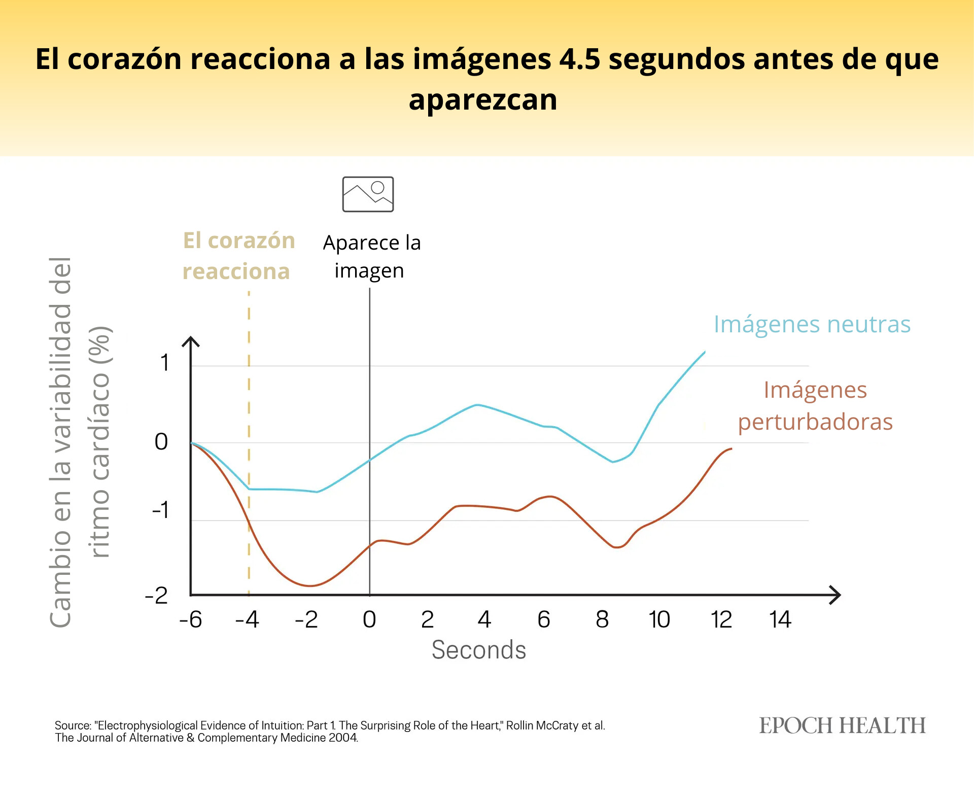 Resultados replicados tras el experimento original de Radin. Una menor variabilidad de la frecuencia cardíaca en respuesta a imágenes perturbadoras indica una reacción de lucha o huida más fuerte. (Ilustración de The Epoch Times)